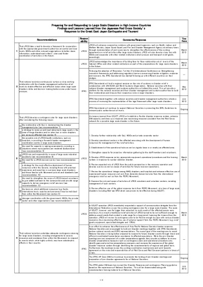 JPEarthquakeTsunami12_management response.pdf