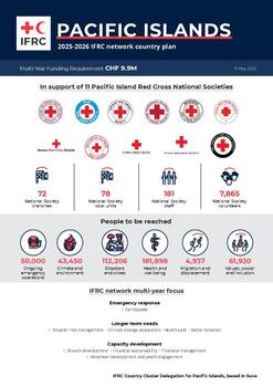 Pacific Islands_INP_2025.pdf
